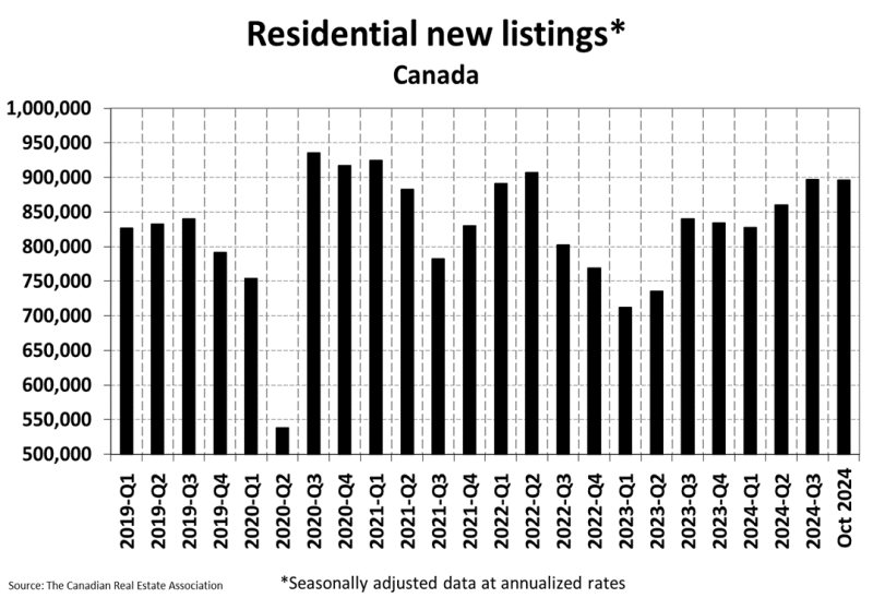 National Residential Statistics