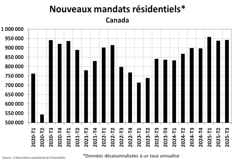 STATISTIQUES RÉSIDENTIELLES NATIONALES