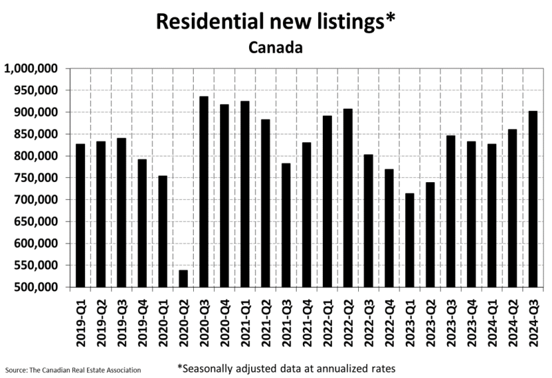 National Residential Statistics