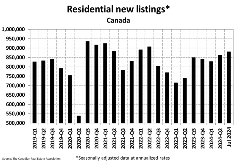 National Residential Statistics