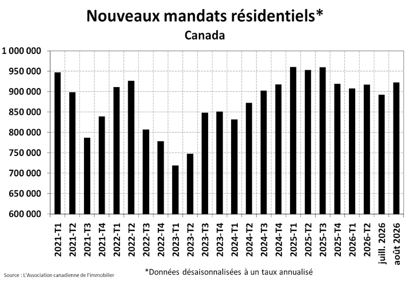 STATISTIQUES RÉSIDENTIELLES NATIONALES