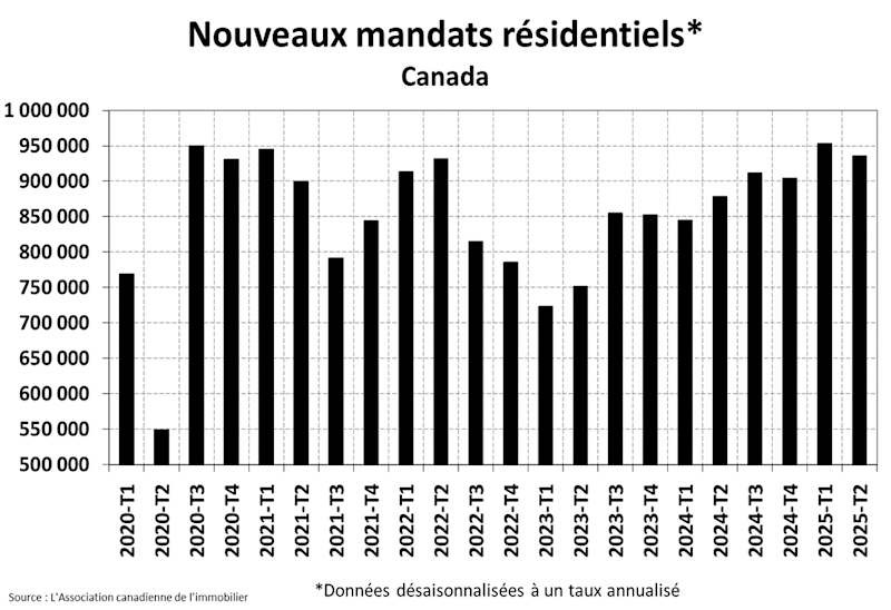 STATISTIQUES RÉSIDENTIELLES NATIONALES