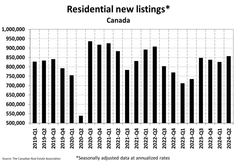 National Residential Statistics