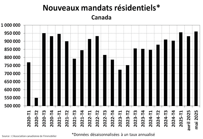 STATISTIQUES RÉSIDENTIELLES NATIONALES