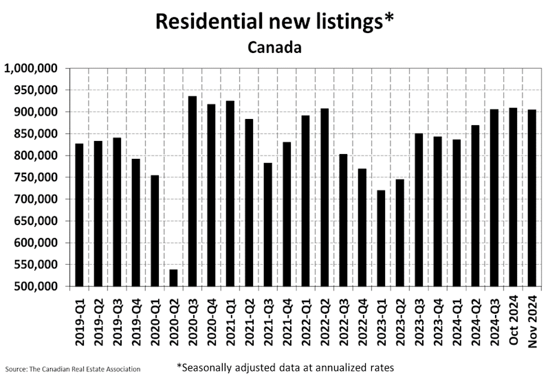 National Residential Statistics