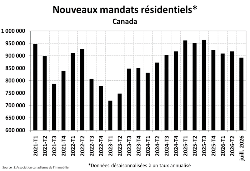 STATISTIQUES RÉSIDENTIELLES NATIONALES