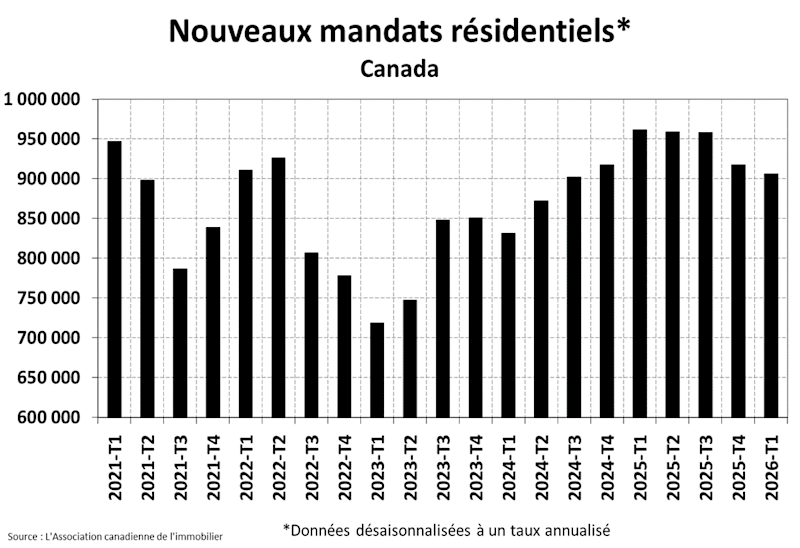 STATISTIQUES RÉSIDENTIELLES NATIONALES