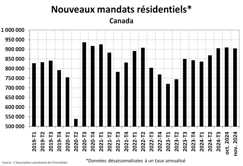 STATISTIQUES RÉSIDENTIELLES NATIONALES