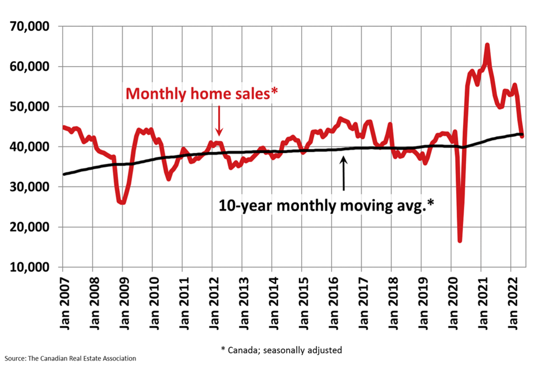 Chart of interest A