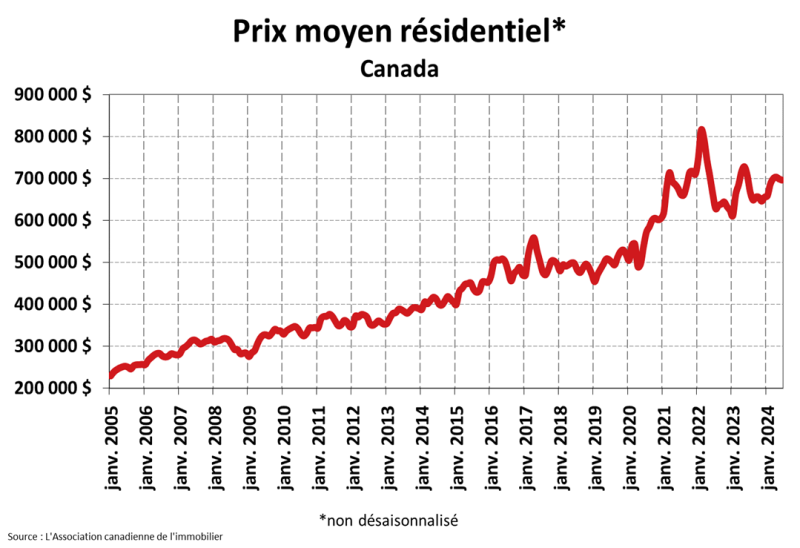 STATISTIQUES RÉSIDENTIELLES NATIONALES