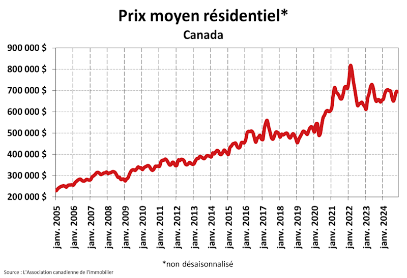 STATISTIQUES RÉSIDENTIELLES NATIONALES