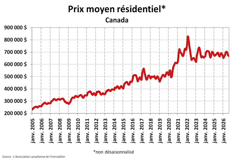 STATISTIQUES RÉSIDENTIELLES NATIONALES