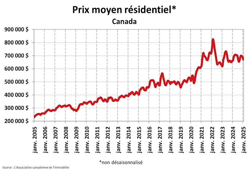 STATISTIQUES RÉSIDENTIELLES NATIONALES