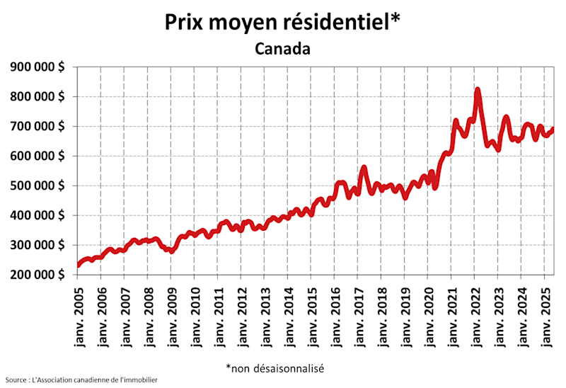 STATISTIQUES RÉSIDENTIELLES NATIONALES