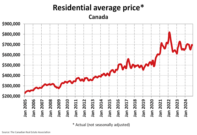 National Residential Statistics