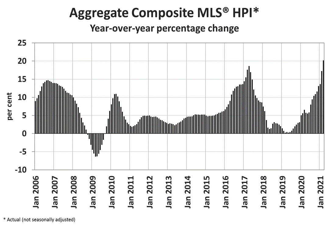 Aggregate Composite MLS HPI