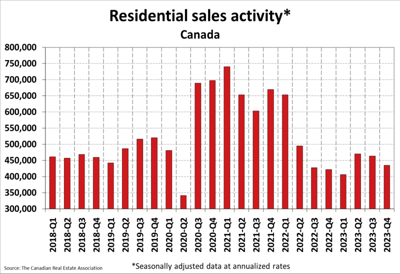 Residential Sales Activity