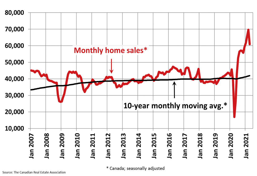 Chart of interest A