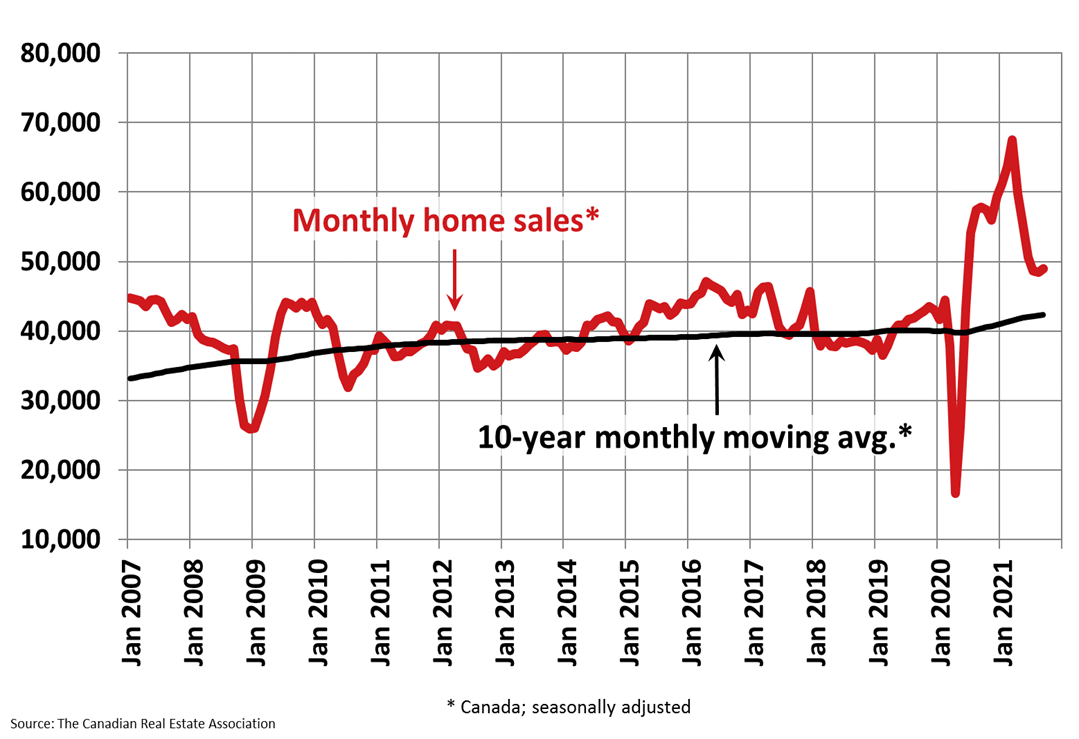 Chart of interest A