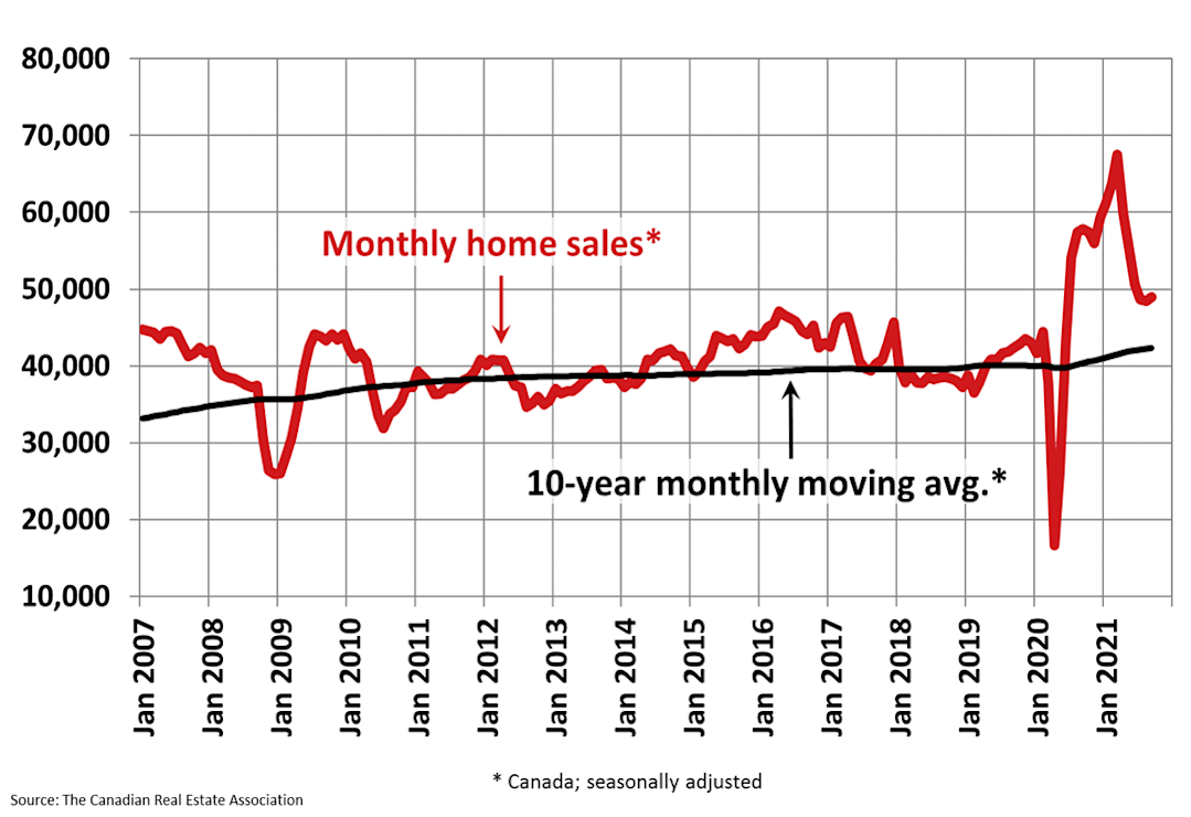Chart of interest A Chart of interest A