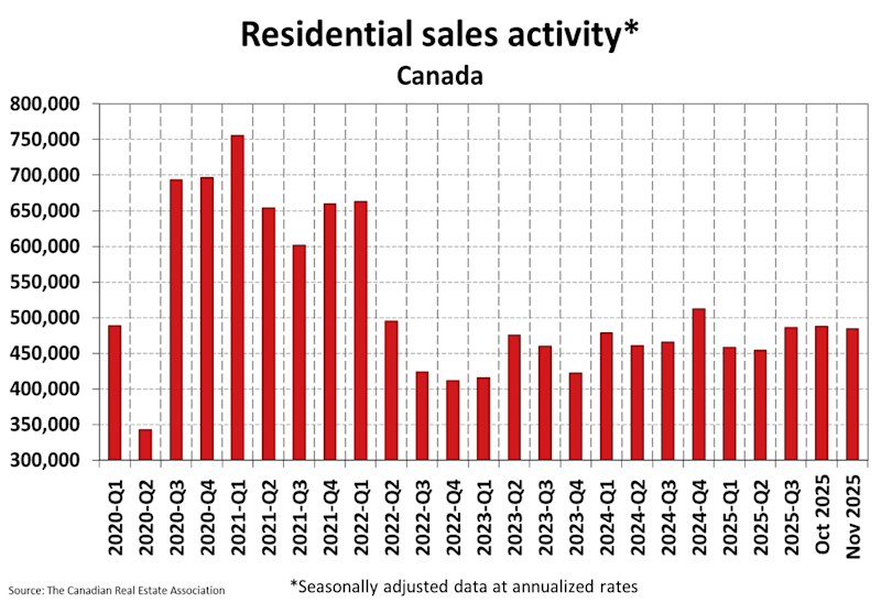 National Residential Statistics