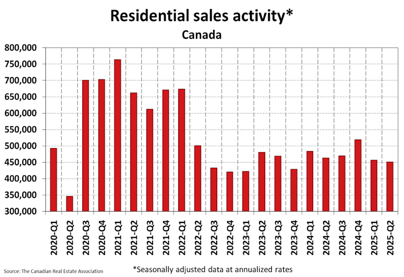 National Residential Statistics