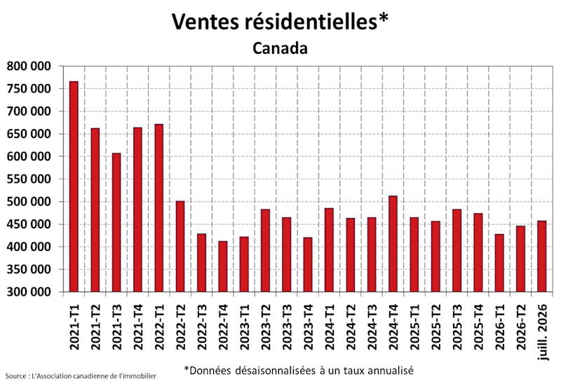 STATISTIQUES RÉSIDENTIELLES NATIONALES