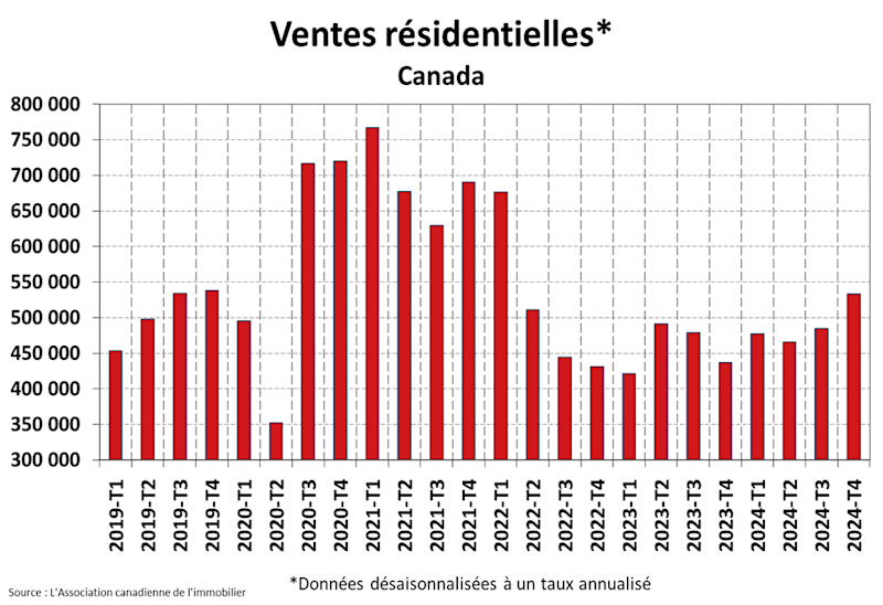 STATISTIQUES RÉSIDENTIELLES NATIONALES