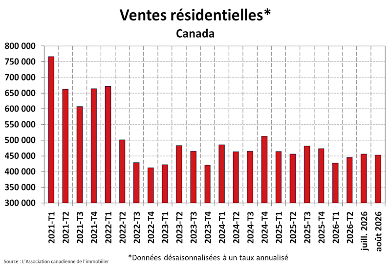 STATISTIQUES RÉSIDENTIELLES NATIONALES