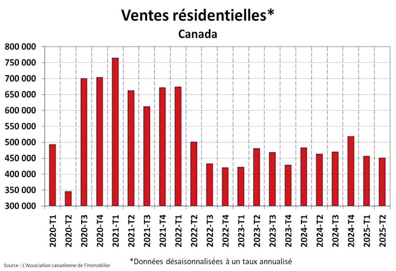 STATISTIQUES RÉSIDENTIELLES NATIONALES