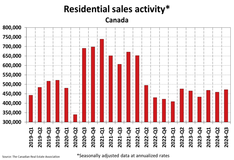 National Residential Statistics