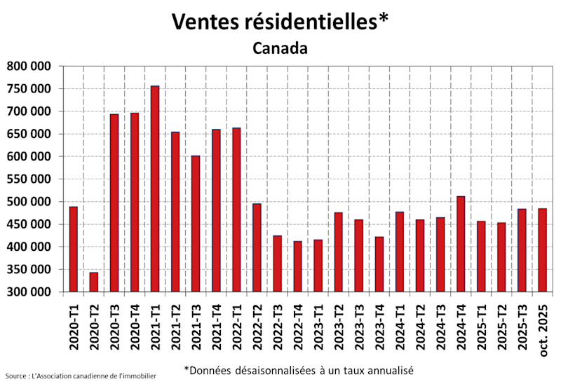 STATISTIQUES RÉSIDENTIELLES NATIONALES