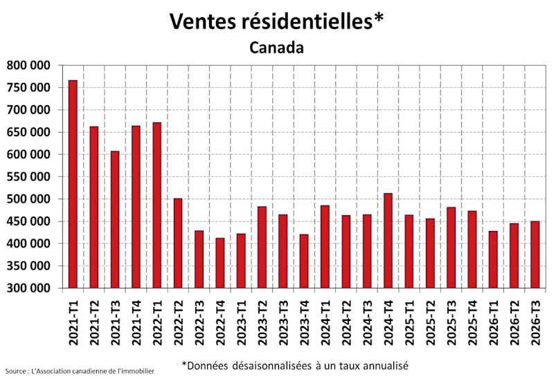 STATISTIQUES RÉSIDENTIELLES NATIONALES