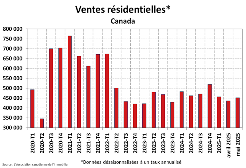 STATISTIQUES RÉSIDENTIELLES NATIONALES