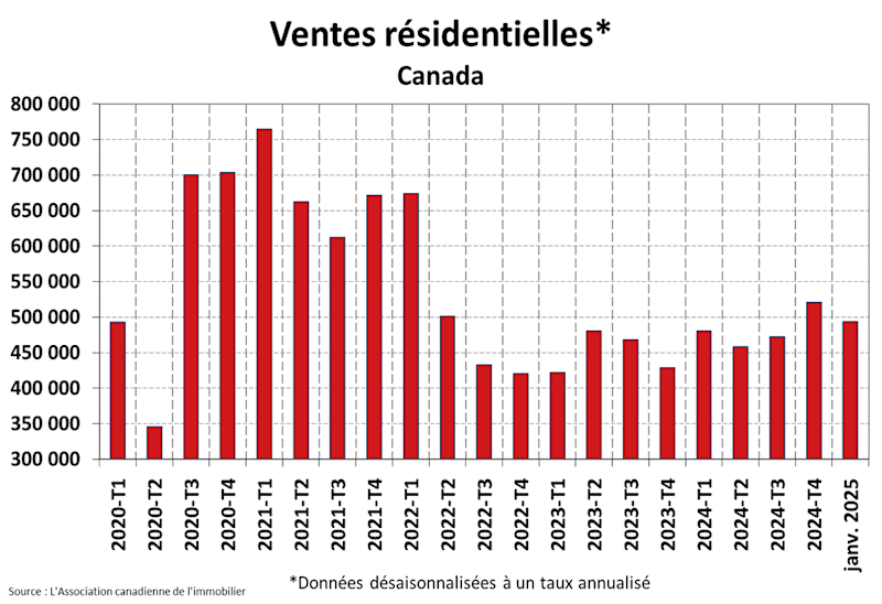 STATISTIQUES RÉSIDENTIELLES NATIONALES