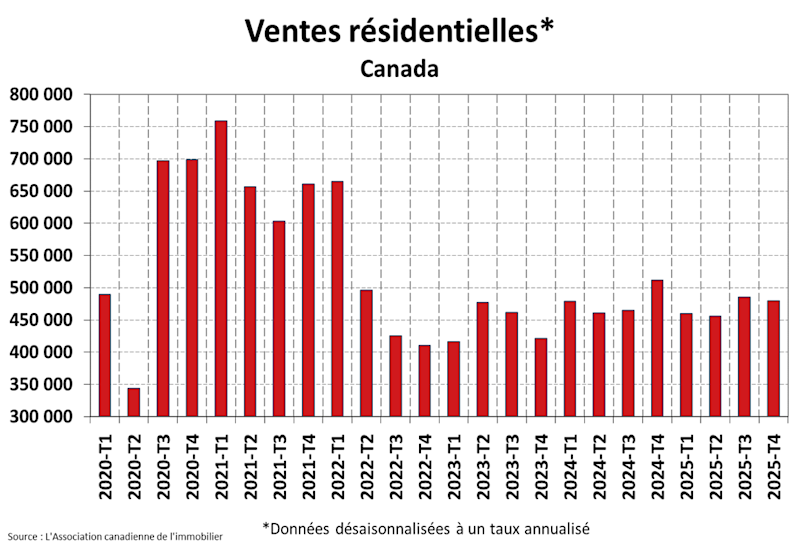 STATISTIQUES RÉSIDENTIELLES NATIONALES