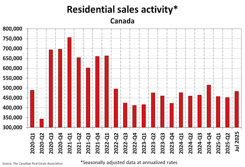 National Residential Statistics