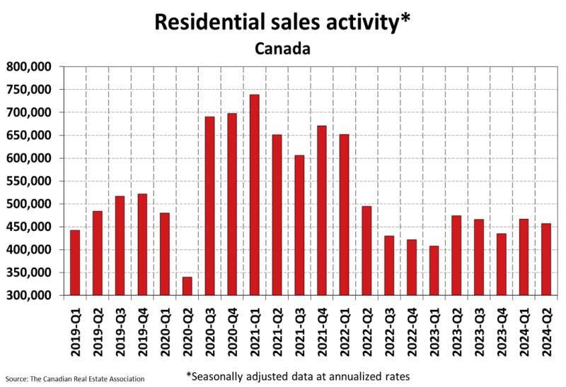 National Residential Statistics