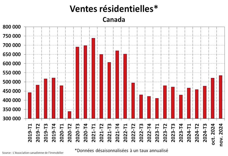 STATISTIQUES RÉSIDENTIELLES NATIONALES