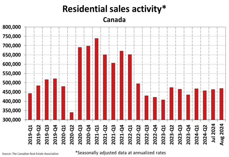 National Residential Statistics