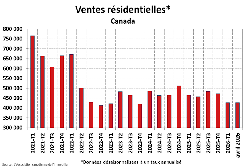 STATISTIQUES RÉSIDENTIELLES NATIONALES