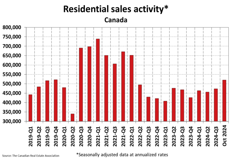 National Residential Statistics