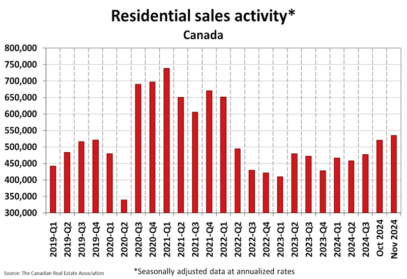 National Residential Statistics