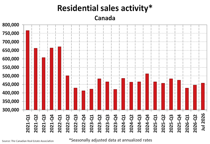 National Residential Statistics