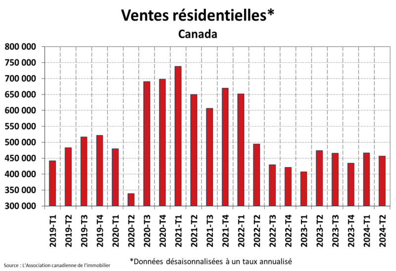 STATISTIQUES RÉSIDENTIELLES NATIONALES