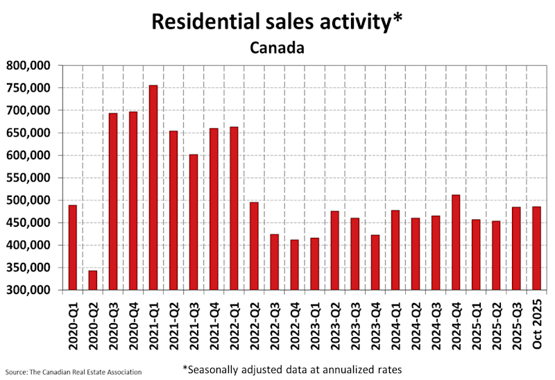 National Residential Statistics