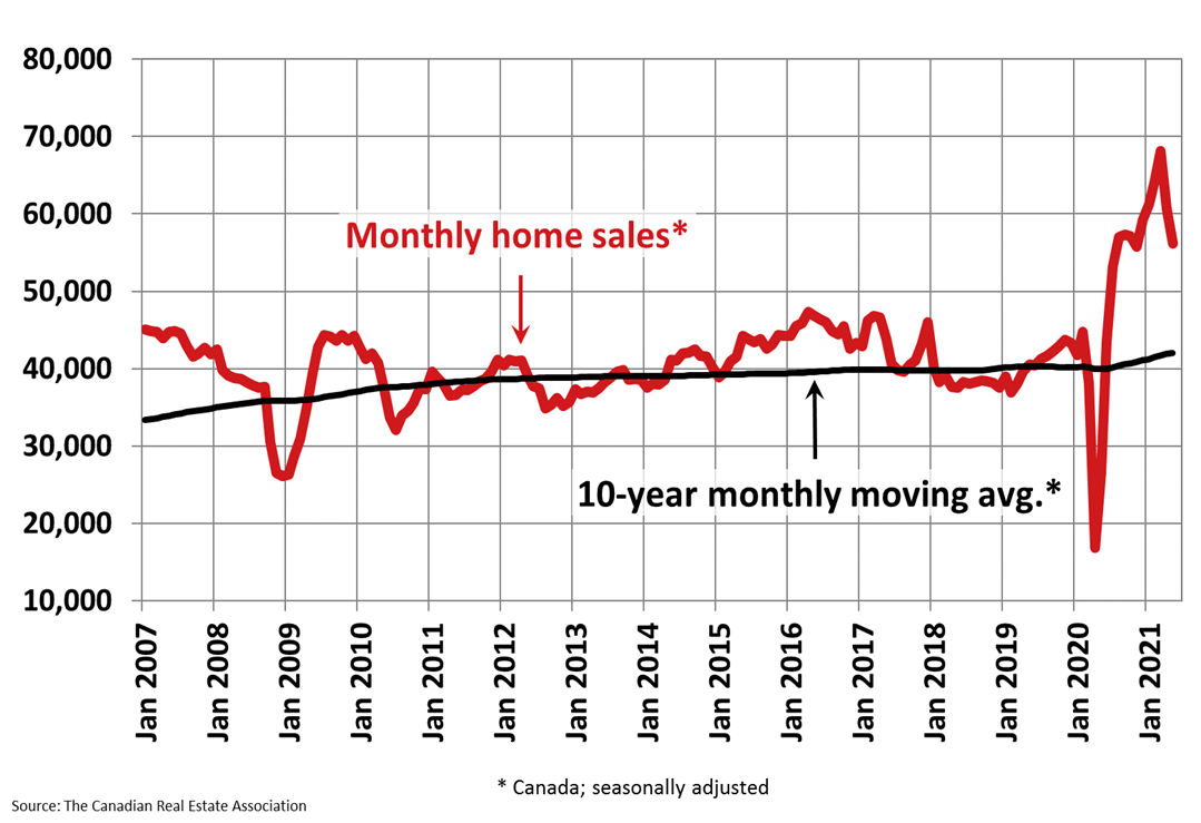 Chart of interest A