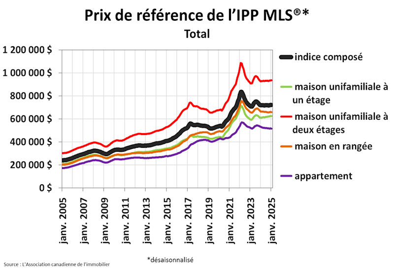 STATISTIQUES RÉSIDENTIELLES NATIONALES