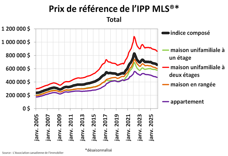 STATISTIQUES RÉSIDENTIELLES NATIONALES