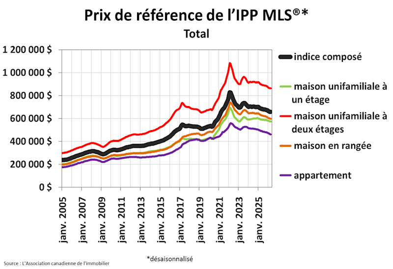STATISTIQUES RÉSIDENTIELLES NATIONALES